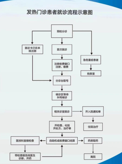 能看病，可配药！福建多地新增发热门诊