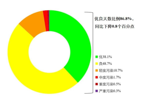 最新全国环境空气质量状况出炉！福州厦门上榜前十