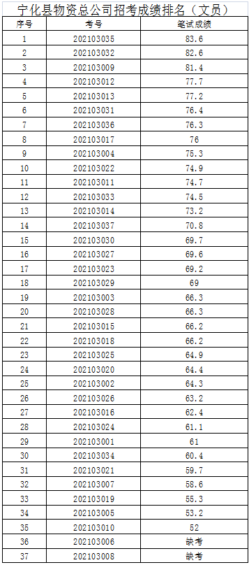 宁化县物资总公司关于2021年公开招聘企业工作人员笔试成绩公示